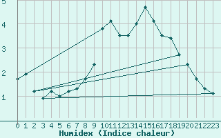 Courbe de l'humidex pour Chur-Ems