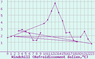 Courbe du refroidissement olien pour Aix-la-Chapelle (All)