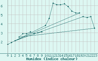 Courbe de l'humidex pour Thorney Island