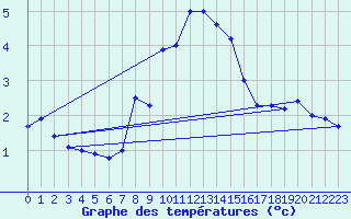 Courbe de tempratures pour Napf (Sw)