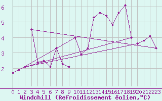 Courbe du refroidissement olien pour Auch (32)