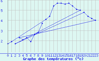 Courbe de tempratures pour Schauenburg-Elgershausen