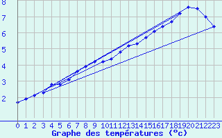Courbe de tempratures pour Sandillon (45)