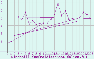 Courbe du refroidissement olien pour Elsenborn (Be)