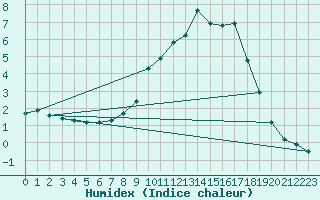 Courbe de l'humidex pour Eskdalemuir