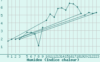 Courbe de l'humidex pour Helligvaer Ii