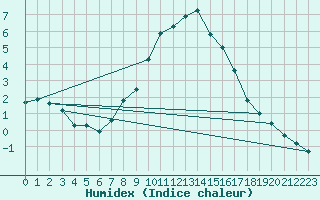 Courbe de l'humidex pour Zermatt