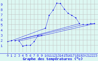 Courbe de tempratures pour Katarina