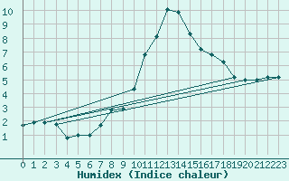 Courbe de l'humidex pour Katarina