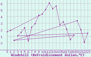 Courbe du refroidissement olien pour Gornergrat