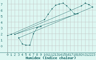 Courbe de l'humidex pour Bridlington Mrsc