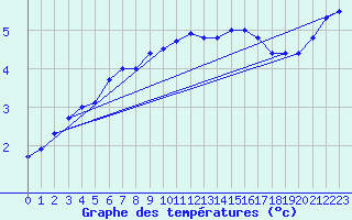 Courbe de tempratures pour Luedge-Paenbruch