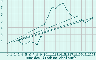 Courbe de l'humidex pour Larkhill