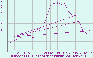 Courbe du refroidissement olien pour Ernage (Be)
