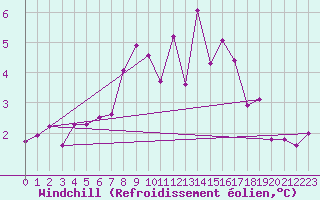 Courbe du refroidissement olien pour Olands Sodra Udde