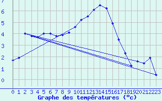 Courbe de tempratures pour Diepholz