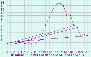 Courbe du refroidissement olien pour Douzy (08)