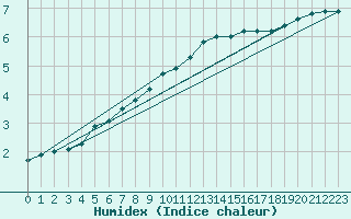 Courbe de l'humidex pour Kahler Asten