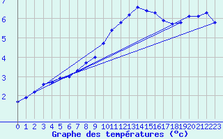 Courbe de tempratures pour Lussat (23)