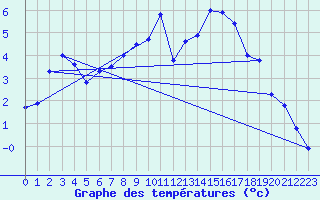 Courbe de tempratures pour Ebnat-Kappel