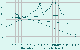 Courbe de l'humidex pour Ebnat-Kappel