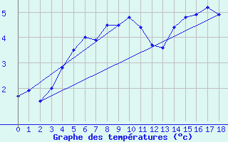 Courbe de tempratures pour Geilenkirchen