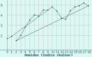 Courbe de l'humidex pour Geilenkirchen