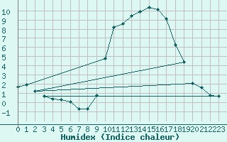 Courbe de l'humidex pour Auch (32)