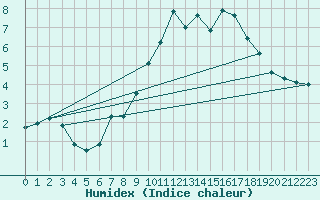 Courbe de l'humidex pour Boulogne (62)