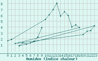 Courbe de l'humidex pour Boulc (26)