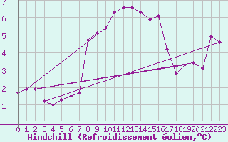 Courbe du refroidissement olien pour Beaumont du Ventoux (Mont Serein - Accueil) (84)