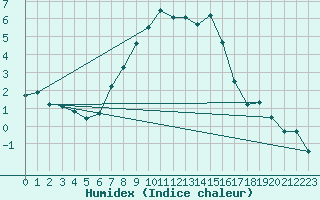 Courbe de l'humidex pour Polom