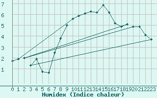 Courbe de l'humidex pour Grimsel Hospiz