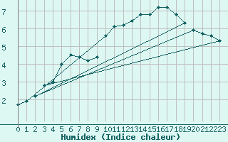 Courbe de l'humidex pour Abbeville - Hpital (80)