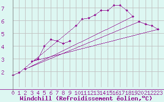 Courbe du refroidissement olien pour Abbeville - Hpital (80)
