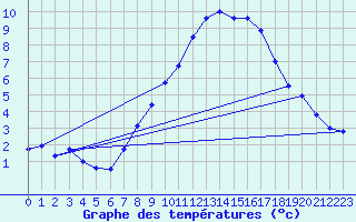 Courbe de tempratures pour Schauenburg-Elgershausen