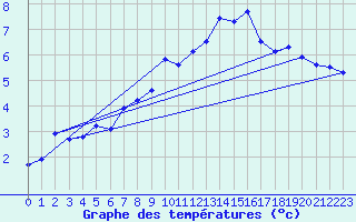 Courbe de tempratures pour Vangsnes