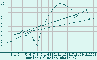 Courbe de l'humidex pour Beaucroissant (38)