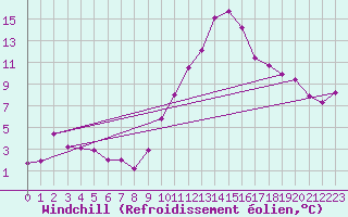 Courbe du refroidissement olien pour Niort (79)