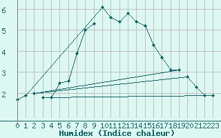 Courbe de l'humidex pour Grand Saint Bernard (Sw)