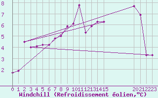Courbe du refroidissement olien pour Puerto de San Isidro