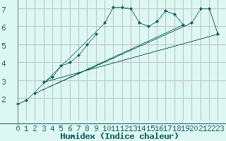 Courbe de l'humidex pour Berkenhout AWS