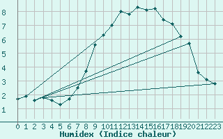 Courbe de l'humidex pour Elm