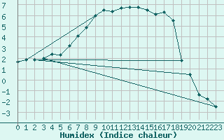 Courbe de l'humidex pour Inari Vayla