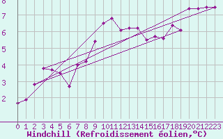 Courbe du refroidissement olien pour Mona