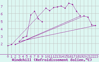 Courbe du refroidissement olien pour Chailles (41)