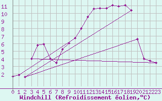 Courbe du refroidissement olien pour Nmes - Courbessac (30)