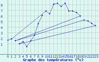 Courbe de tempratures pour Gubbhoegen