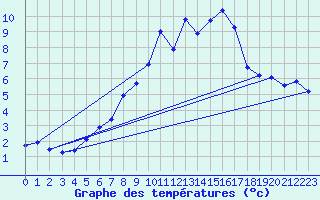 Courbe de tempratures pour Leiser Berge