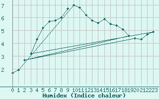 Courbe de l'humidex pour Naimakka